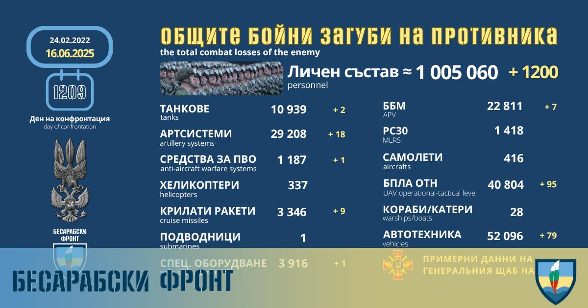 Оперативна информация от генералния щаб на ВСУ за 16 юни 2025 ...