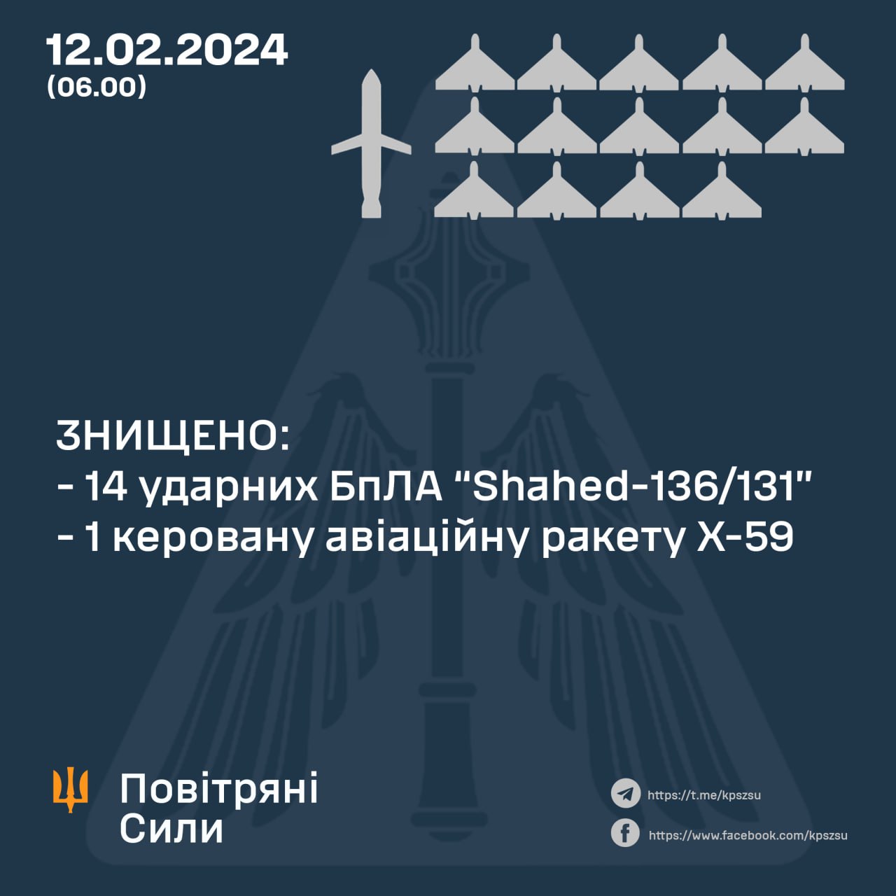 Тази нощ противовъздушната отбрана на Въоръжените сили на Украйна унищожи 14 „Шахеда“ и една руска ракета Х-59.