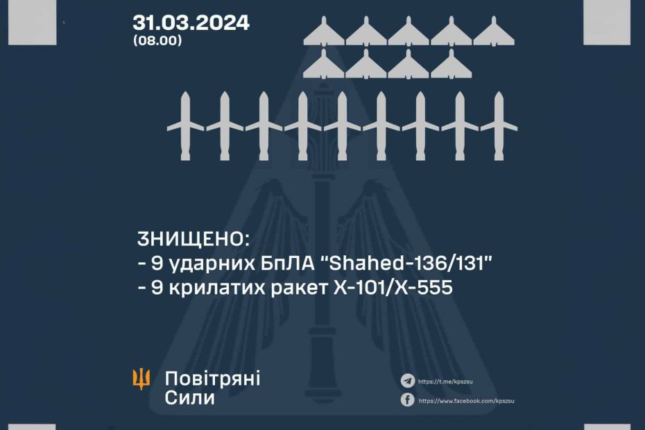 9 от 11 „Шахеда“ и 9 от 14 крилати ракети бяха унищожени от нашите сили за ПВО тази нощ над Украйна, – ВВС