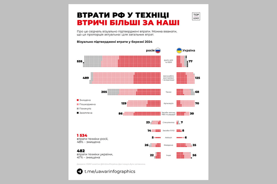 През март Русия загуби три пъти повече техника и оръжия от Украйна – инфографика