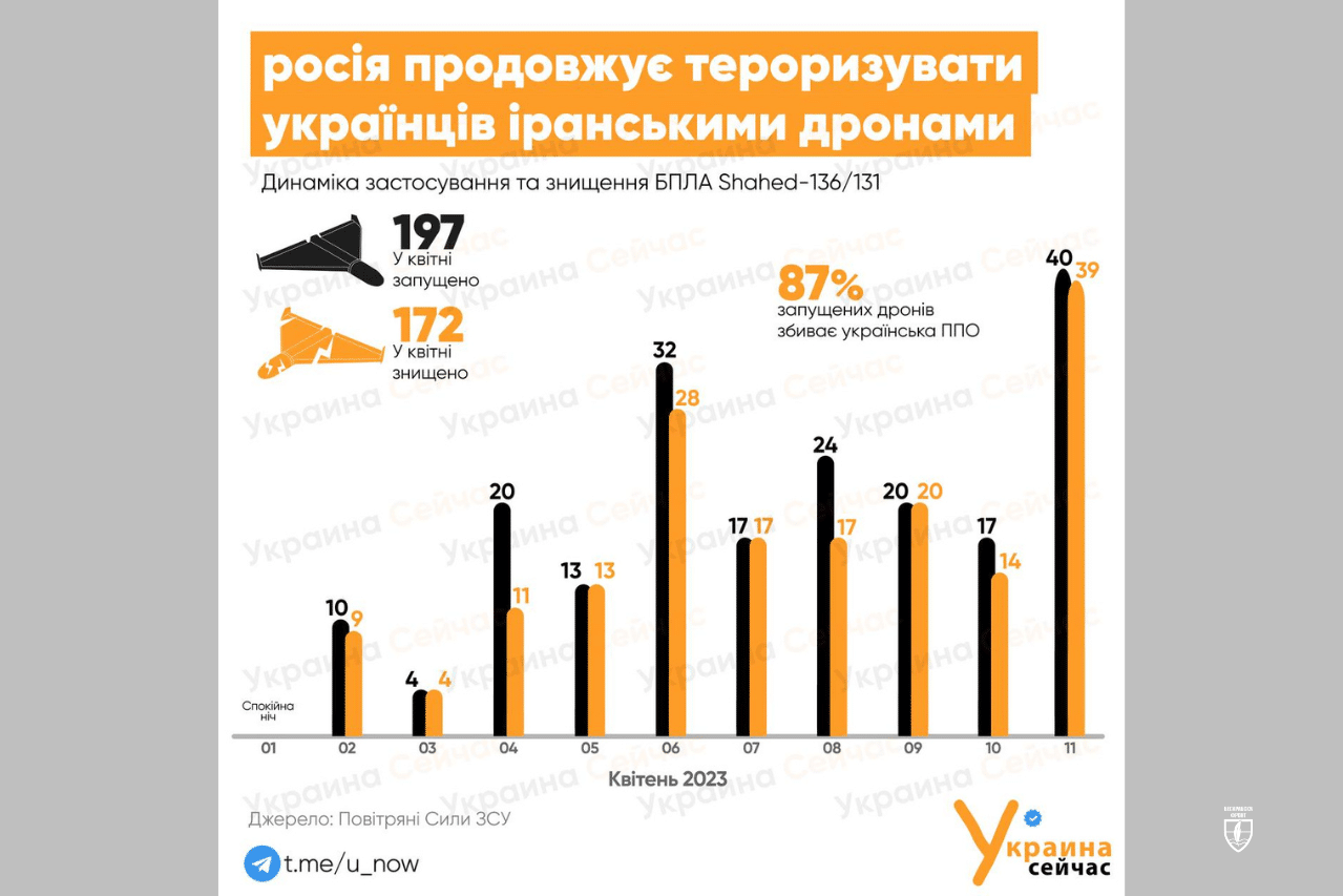 Инфографика: Русия продължава да тероризира украинците с ирански дронове, но украинската ПВО сваля 87% от “шахeдите”. 