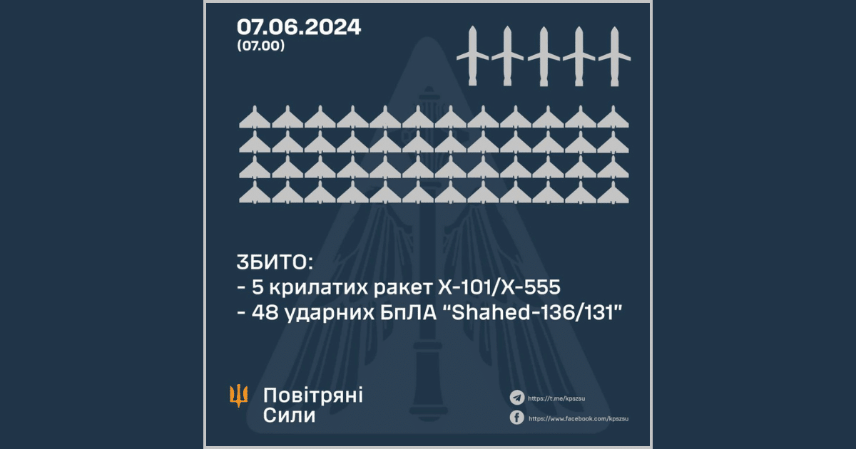 През нощта на 7 юни руснаците изстреляха  срещу украинската критична инфраструктура пет крилати ракети Х-101/Х-555 от бомбардировачи Ту-95МС от Саратовска област на Руската федерация и 53 дрона Шахед-131/136 от Приморск-Ахтарск, Ейск и Курск в Русия и нос Чауда в Крим.