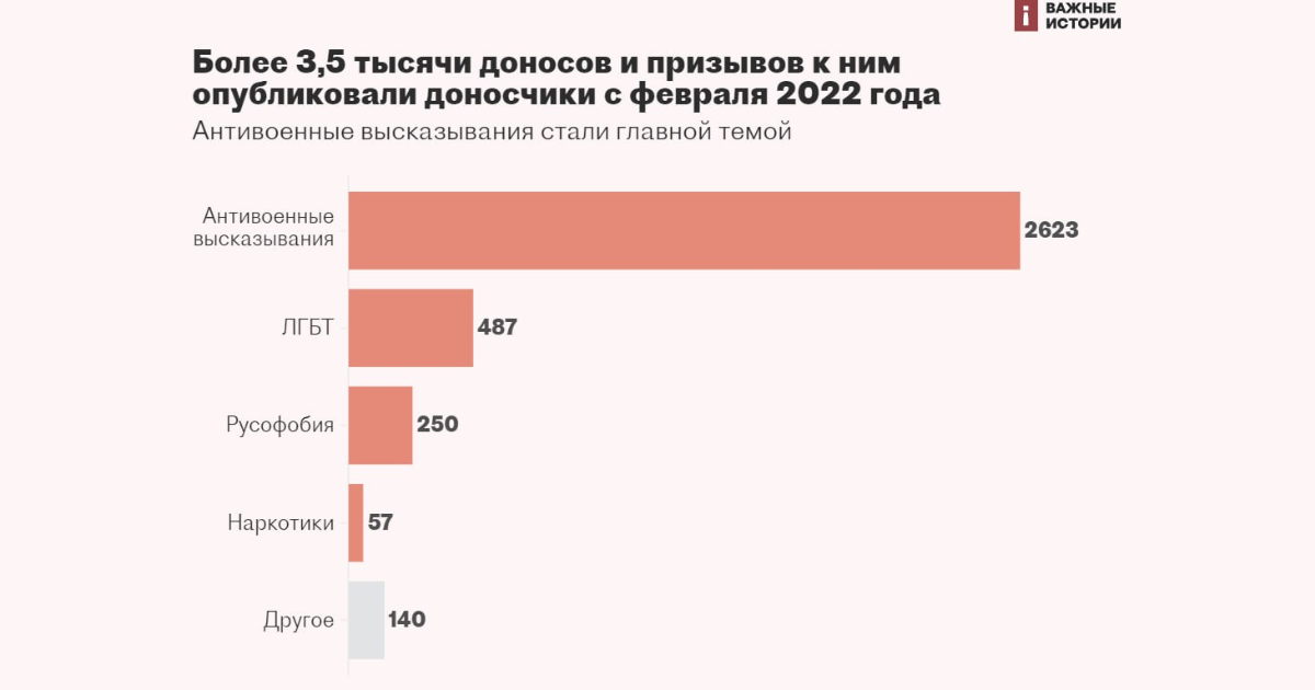 В Русия са написани не по-малко от 3,5 хиляди доноса срещу съграждани