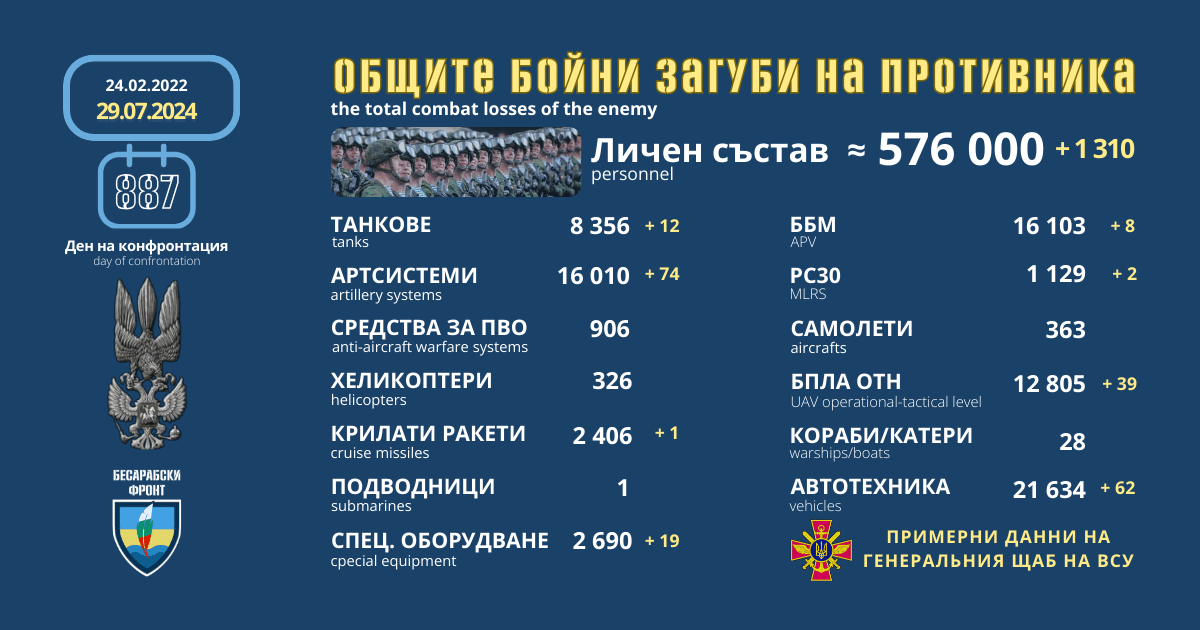 Оперативна информация от генералния щаб на ВСУ за 29 юли 2024