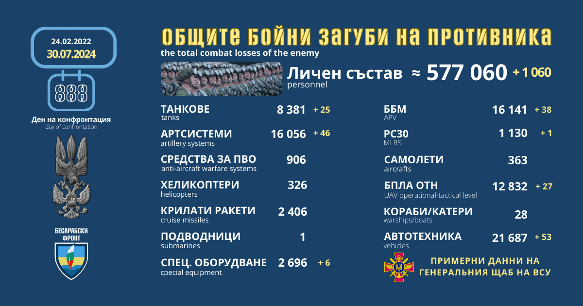 Оперативна информация от генералния щаб на ВСУ за 30 юли 2024