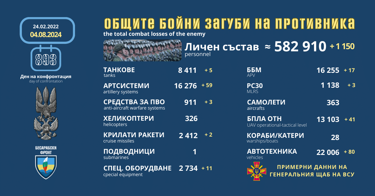 Оперативна информация от генералния щаб на ВСУ за 4 август 2024