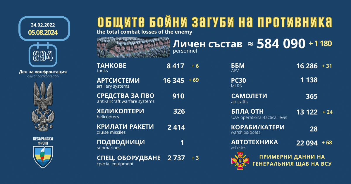 Оперативна информация от генералния щаб на ВСУ за 5 август 2024