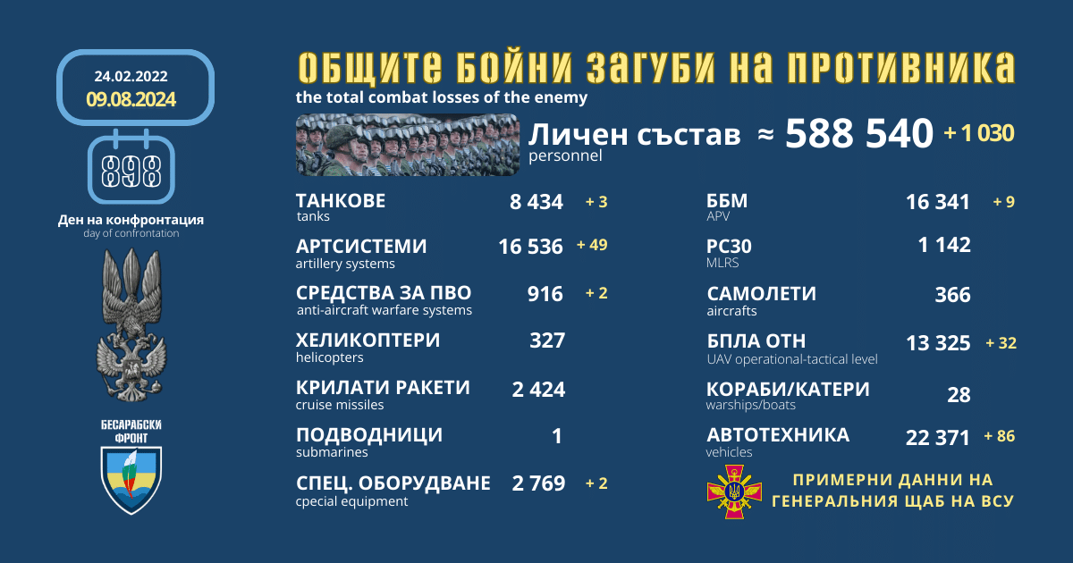 Оперативна информация от генералния щаб на ВСУ за 9 август 2024