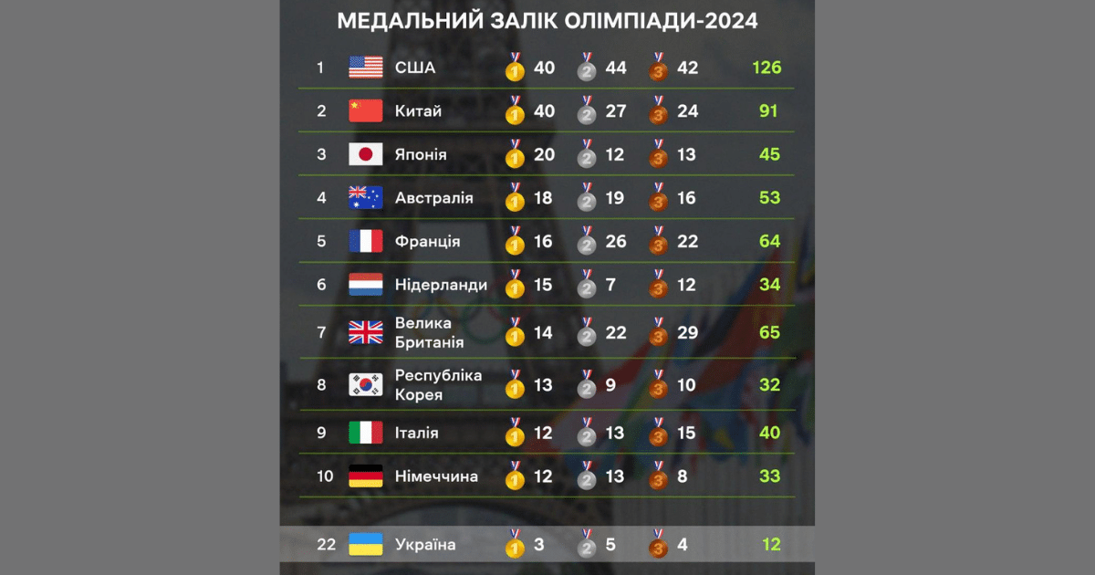 Украйна завърши на 22-ро място в класирането по медали на Олимпиадата през 2024 г. с 12 награди