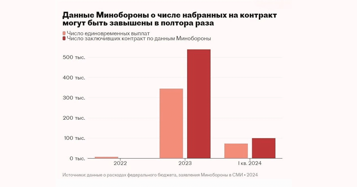 Руското министерство на отбраната лъже за броя на доброволците.