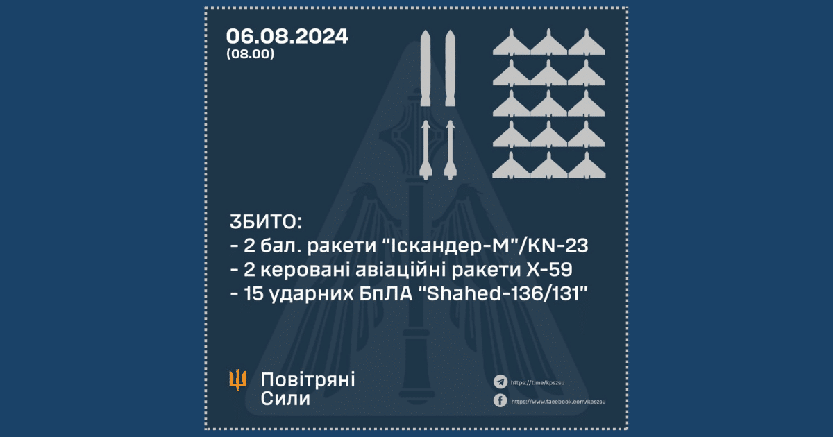 Украинските сили за противовъздушна отбрана свалиха през изминалата нощ четири ракети и 15 безпилотни летателни апарата, с които окупаторите атакуваха Украйна.