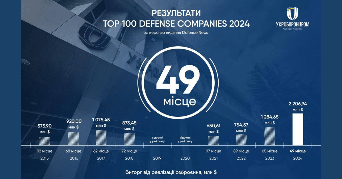Укроборонпром за първи път е сред 50-те най-големи световни компании в областта на отбраната – Камишин