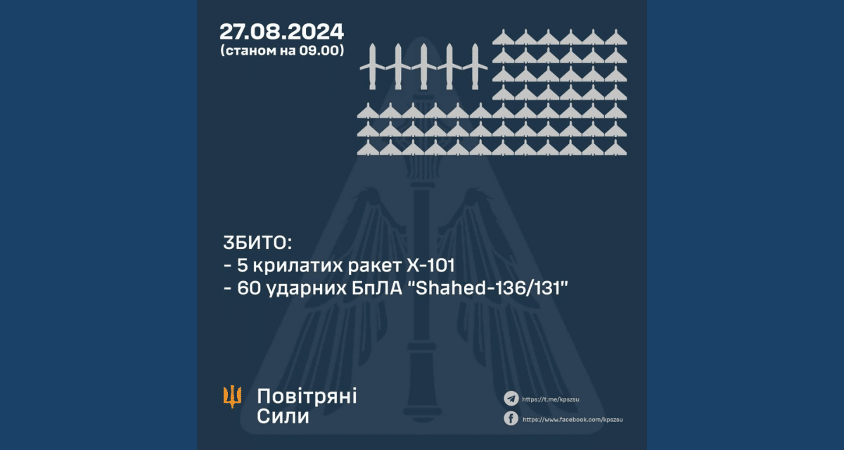 60 “шахеда” и пет ракети бяха свалени миналата нощ от силите за ПВО на Украйна