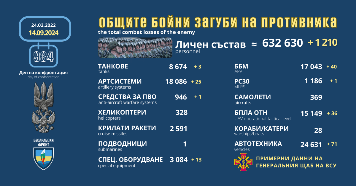 Оперативна информация от генералния щаб на ВСУ за 14 септември 2024