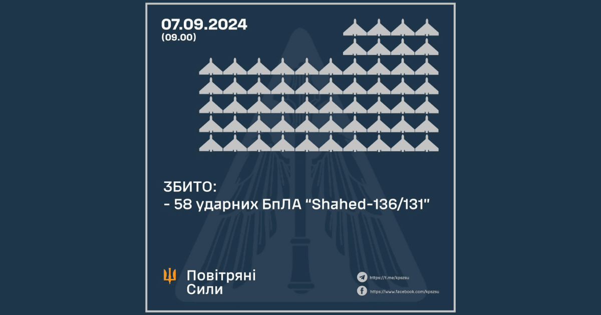 През нощта на 7 септември украинските сили за противовъздушна отбрана свалиха 58 атакуващи безпилотни летателни апарати