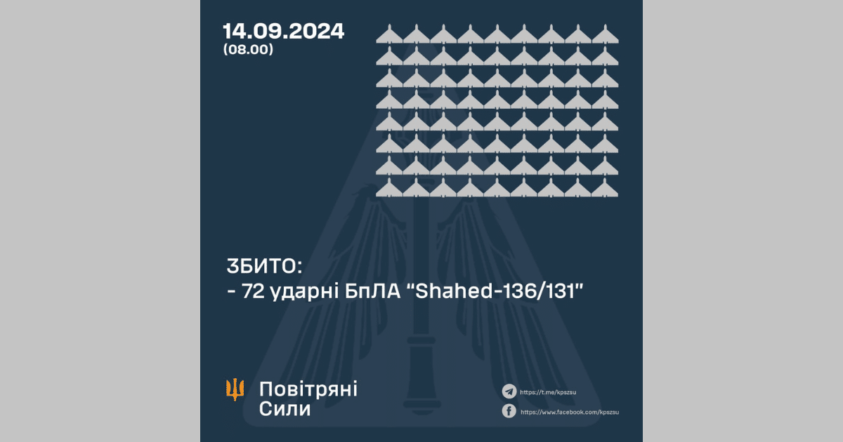 През нощта Русия изстрелва 76 „ шахеда“ срещу Украйна, украинската противовъздушна отбрана сваля 72 от тях