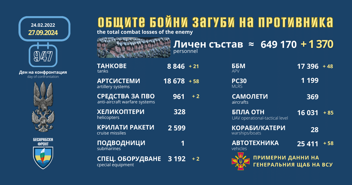 Оперативна информация от генералния щаб на ВСУ за 27 септември 2024