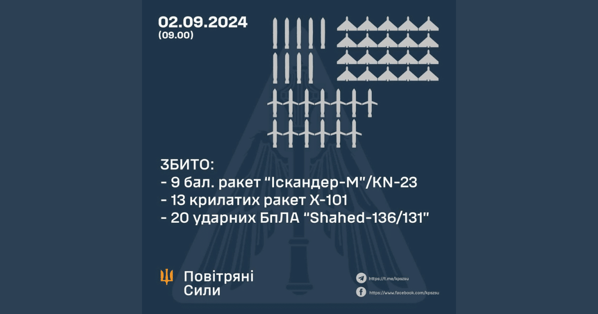 Силите за противовъздушна отбрана унищожиха 9 балистични ракети, 13 крилати ракети и 20 ударни БПЛА.