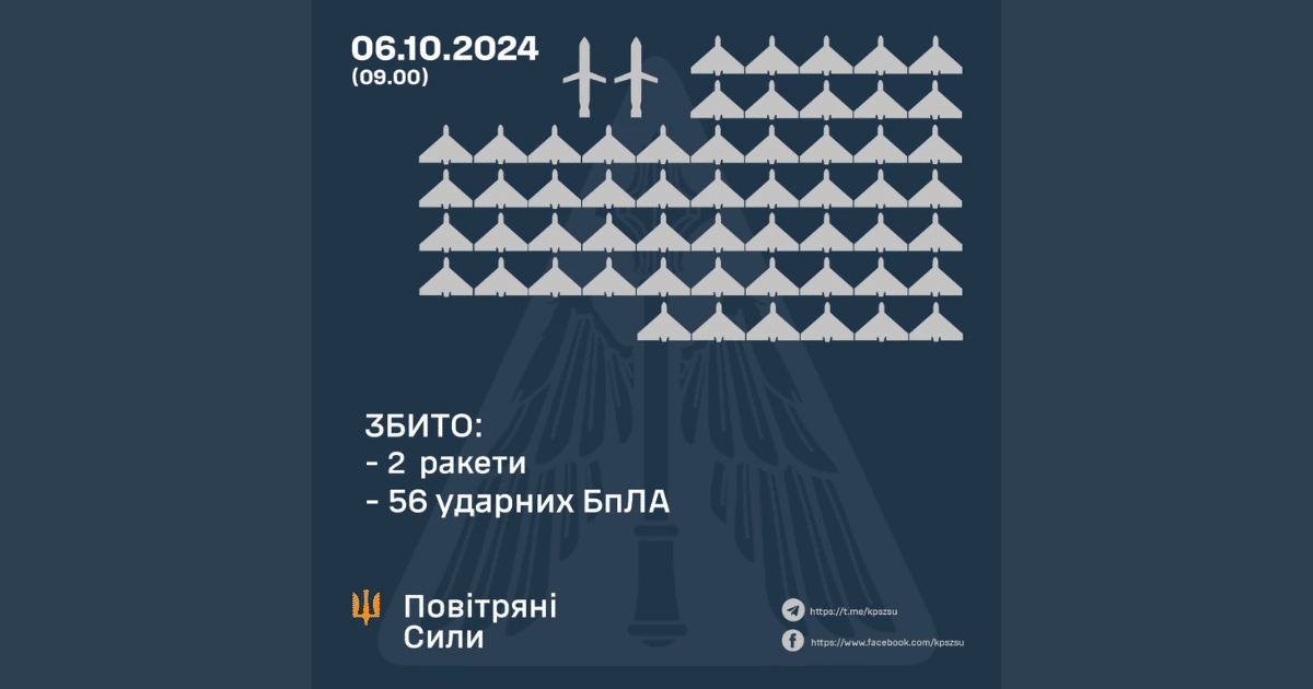 През нощта на 6 октомври в небето над Украйна бяха свалени 56 ударни БЛА и 2 ракети “Искандер-М” – ВВС