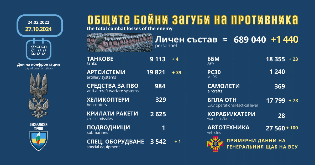 Оперативна информация от генералния щаб на ВСУ за 27 октомври 2024