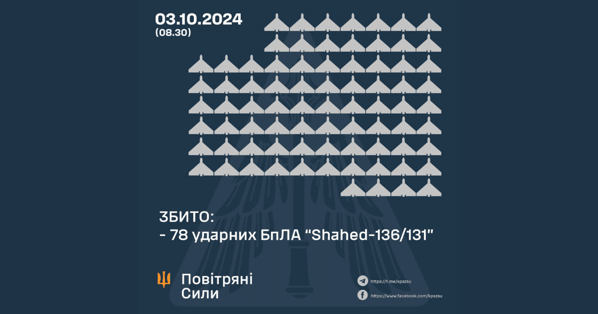 Силите за противовъздушна отбрана свалиха 78 “шахеда” по време на масирана атака срещу Украйна тази нощ.