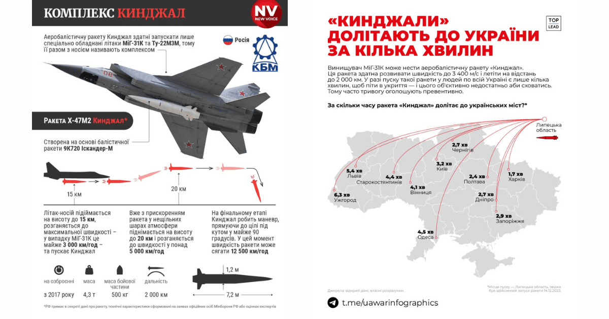 Защо ракетите Кинжал, които атакуваха столицата и Хмелницка област тази сутрин, са толкова опасни 