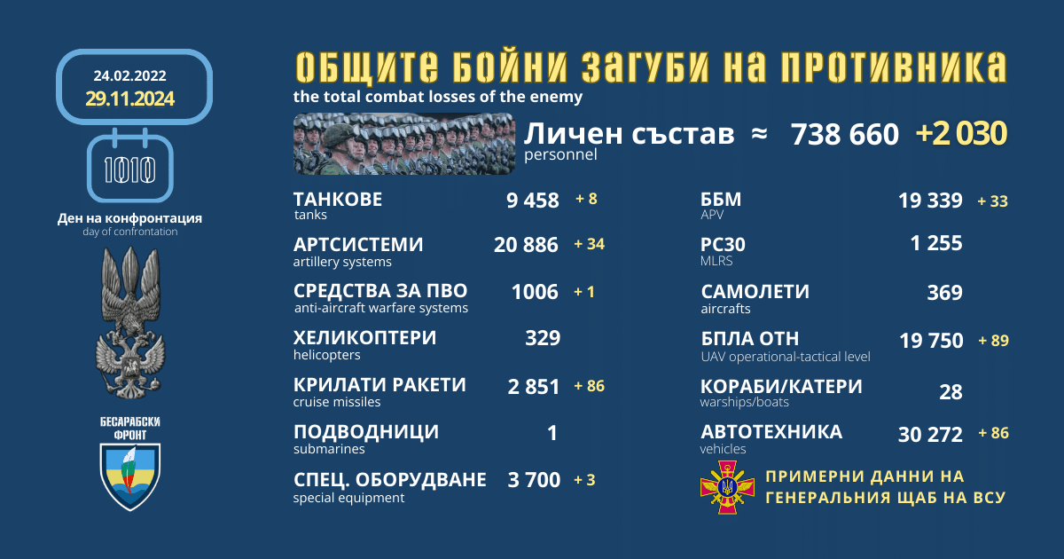 Оперативна информация от генералния щаб на ВСУ за 29 ноември 2024