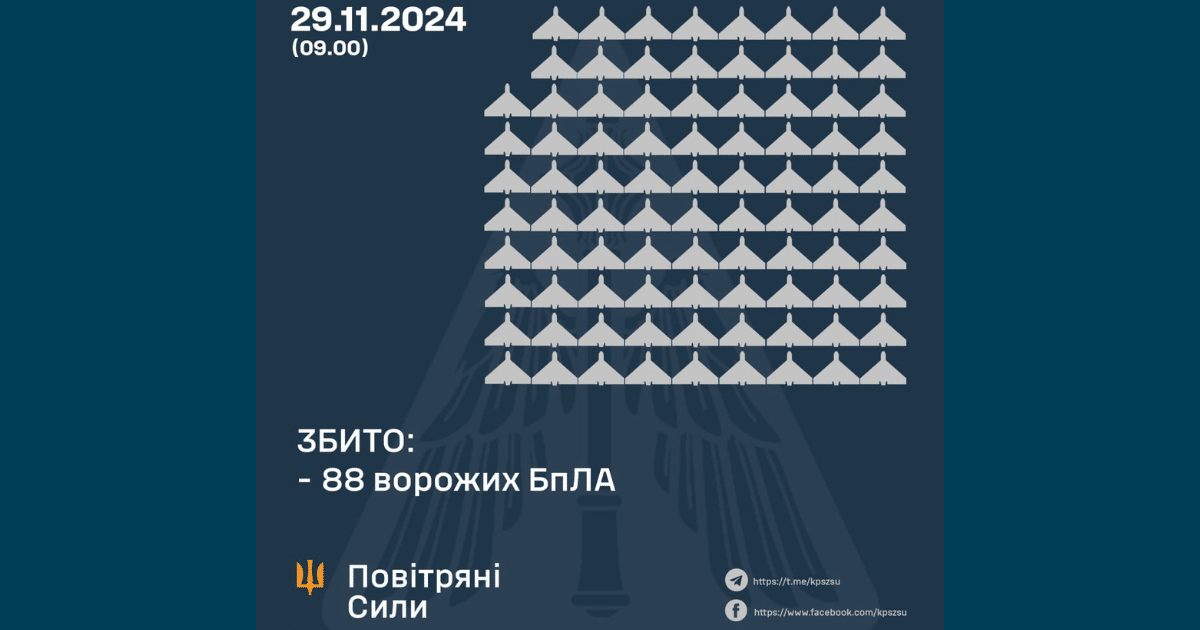 Свалени са 88 вражески дрона, 41 локално изгубени, един се е върнал в Русия