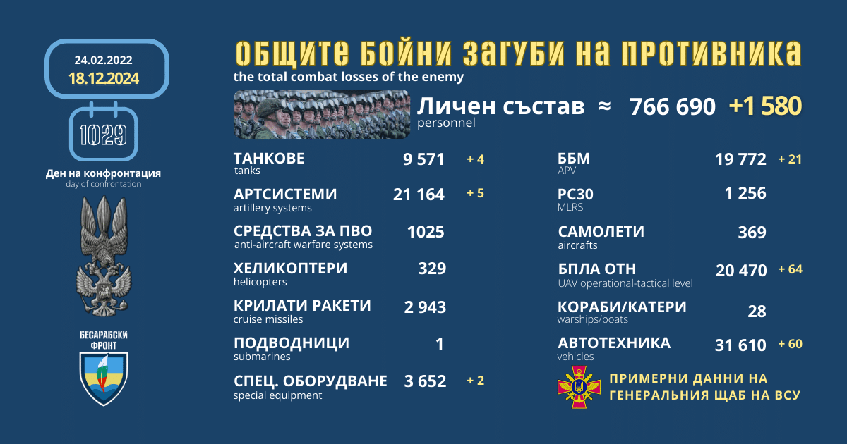 Оперативна информация от генералния щаб на ВСУ за 18 декември 2024