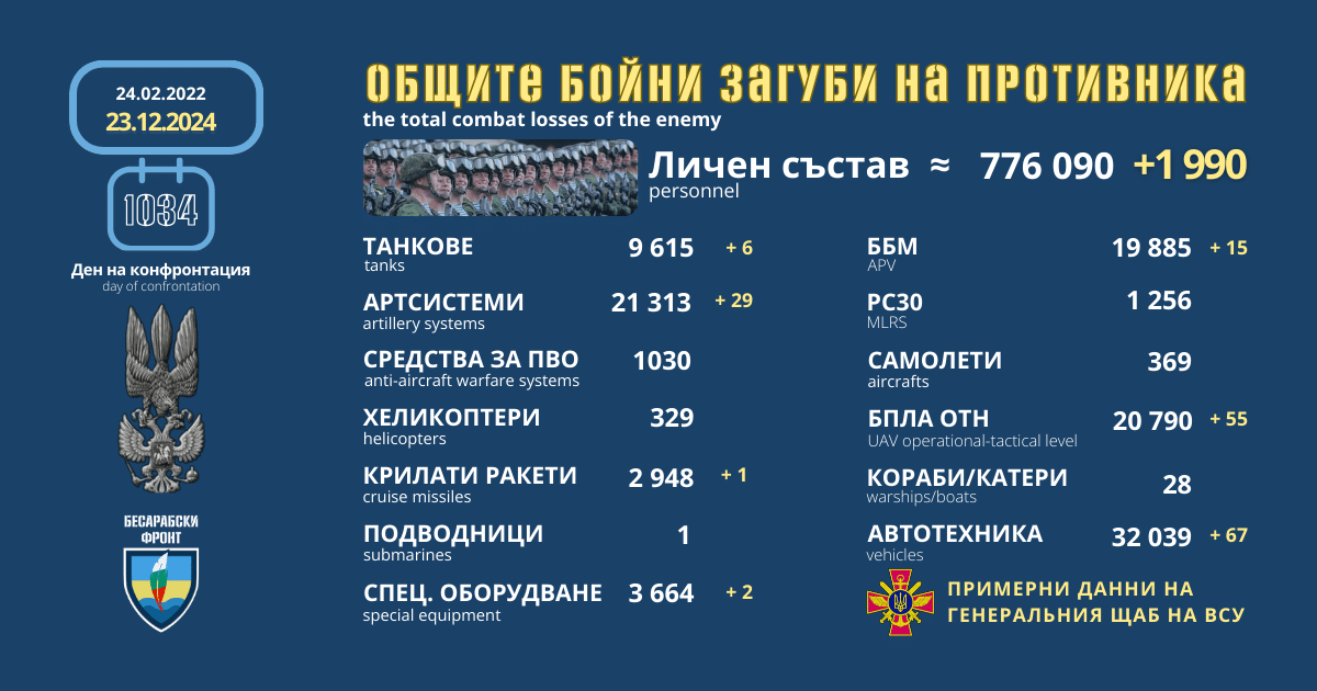 Оперативна информация от генералния щаб на ВСУ за 23 декември 2024