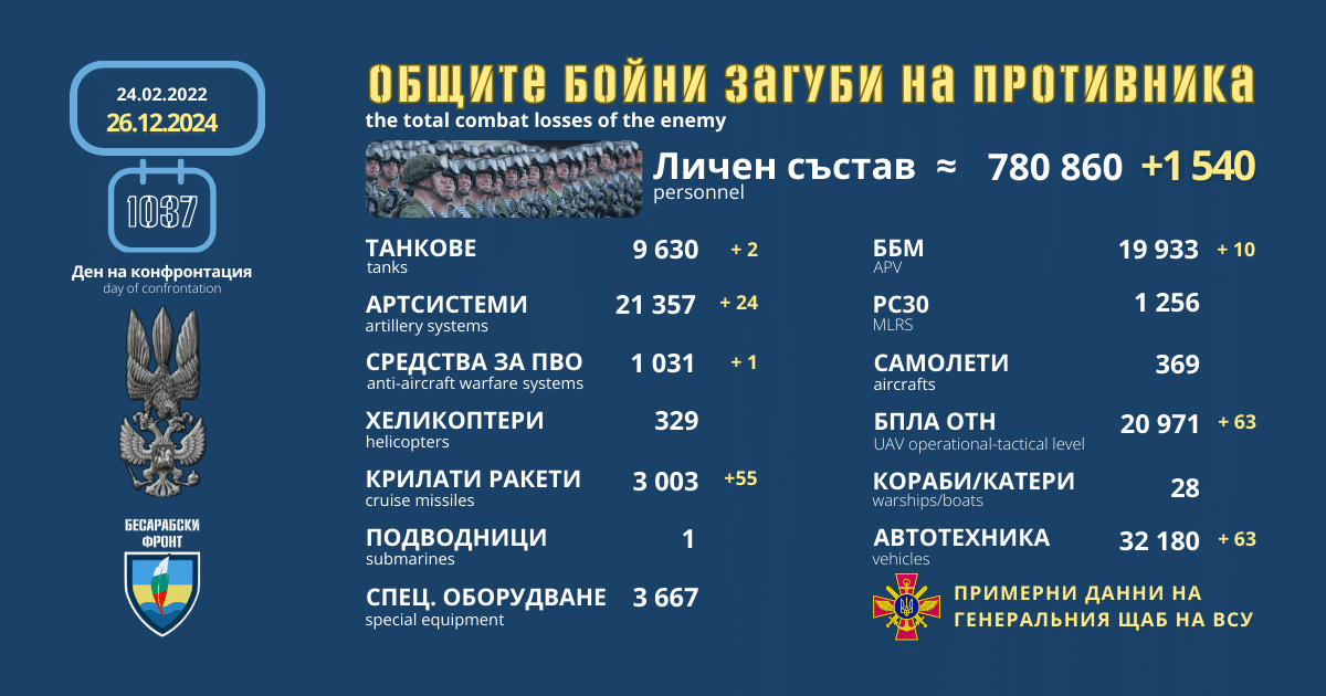 Оперативна информация от генералния щаб на ВСУ за 26 декември 2024