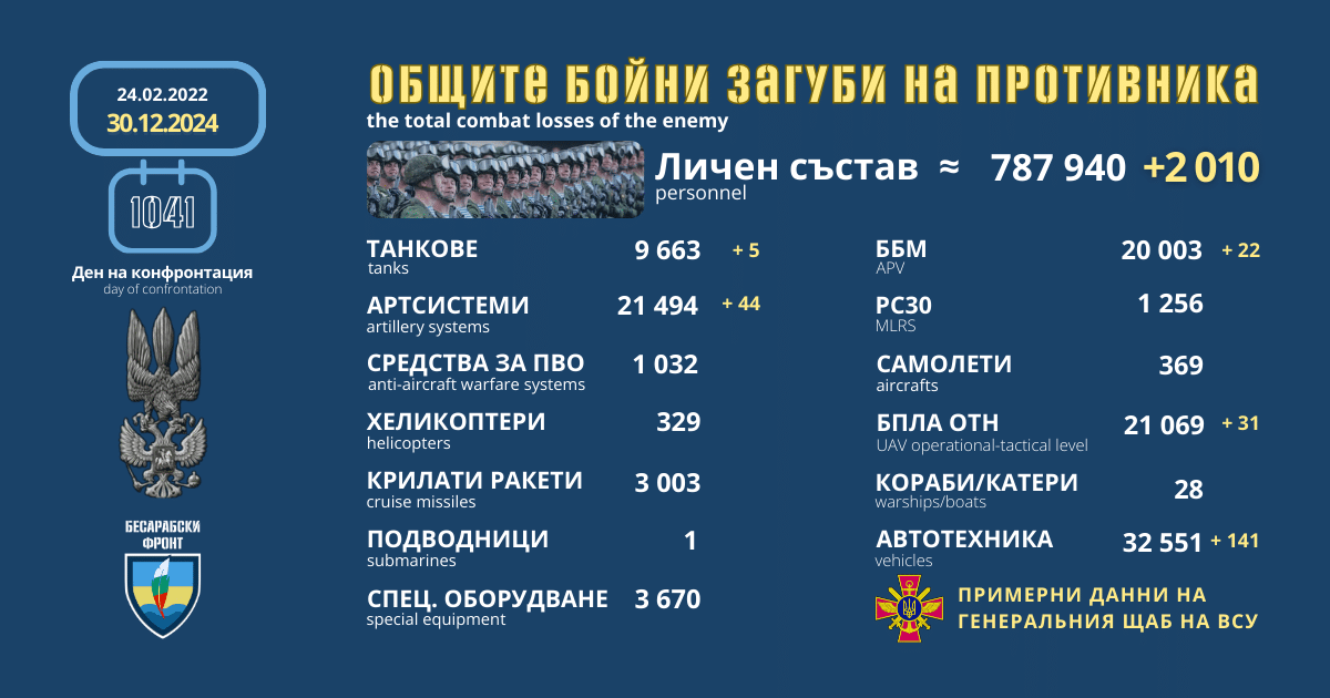 Оперативна информация от генералния щаб на ВСУ за 30 декември 2024