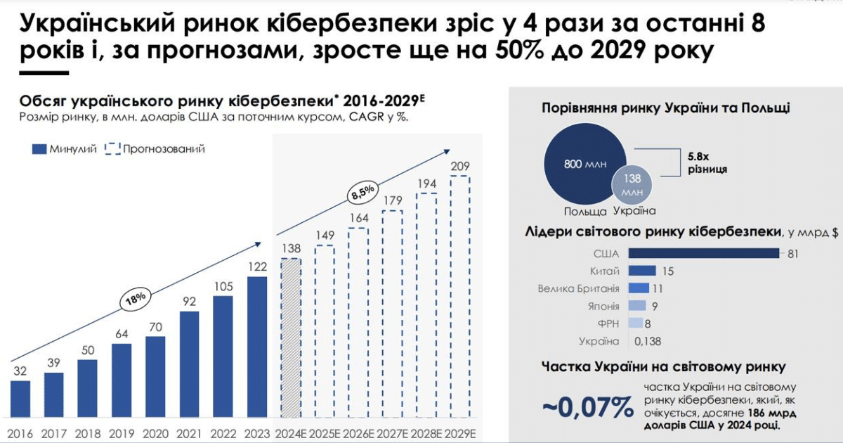 Украинският пазар на киберсигурност нарасна четирикратно за осем години