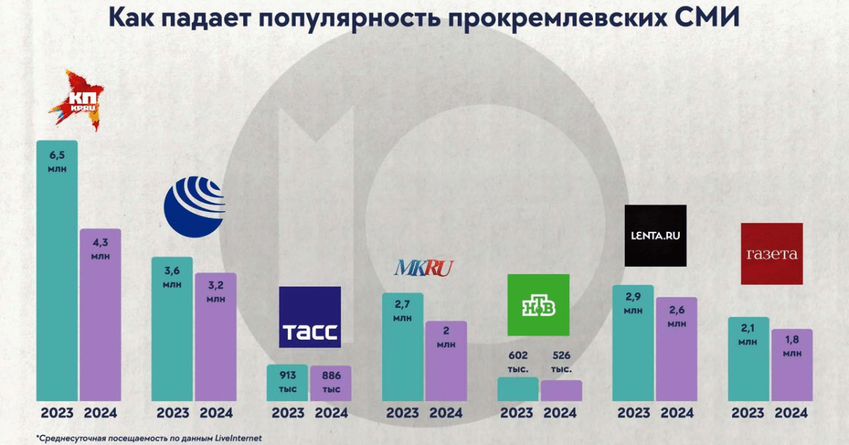 Рашистите са уморени от пропаганда: аудиторията на държавните медии се срина с десетки проценти