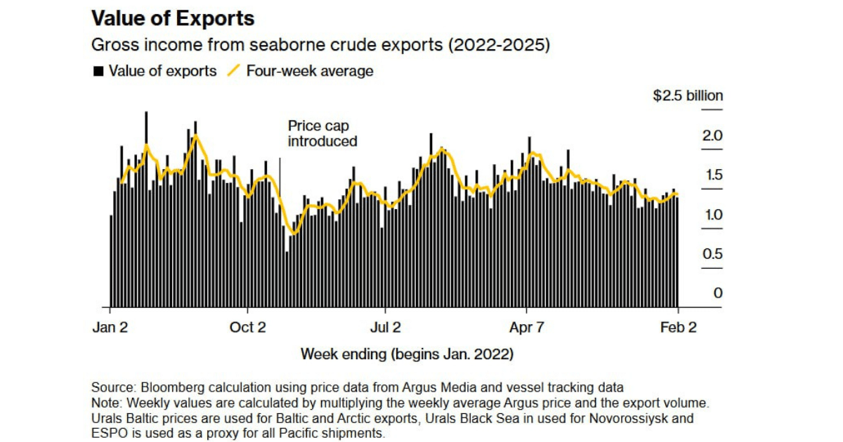 Санкциите на САЩ създават проблеми за танкерния износ на руски петрол – Bloomberg