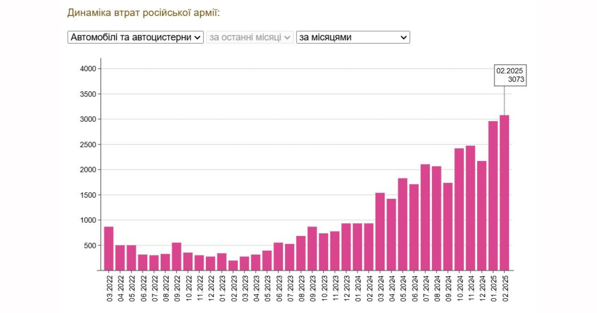 Поставен е рекорд по унищожени превозни средства на РОВ за февруари – и то непълен!