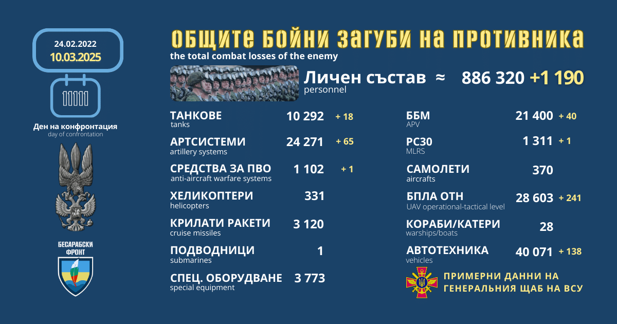 Оперативна информация от генералния щаб на ВСУ за 10 март 2025