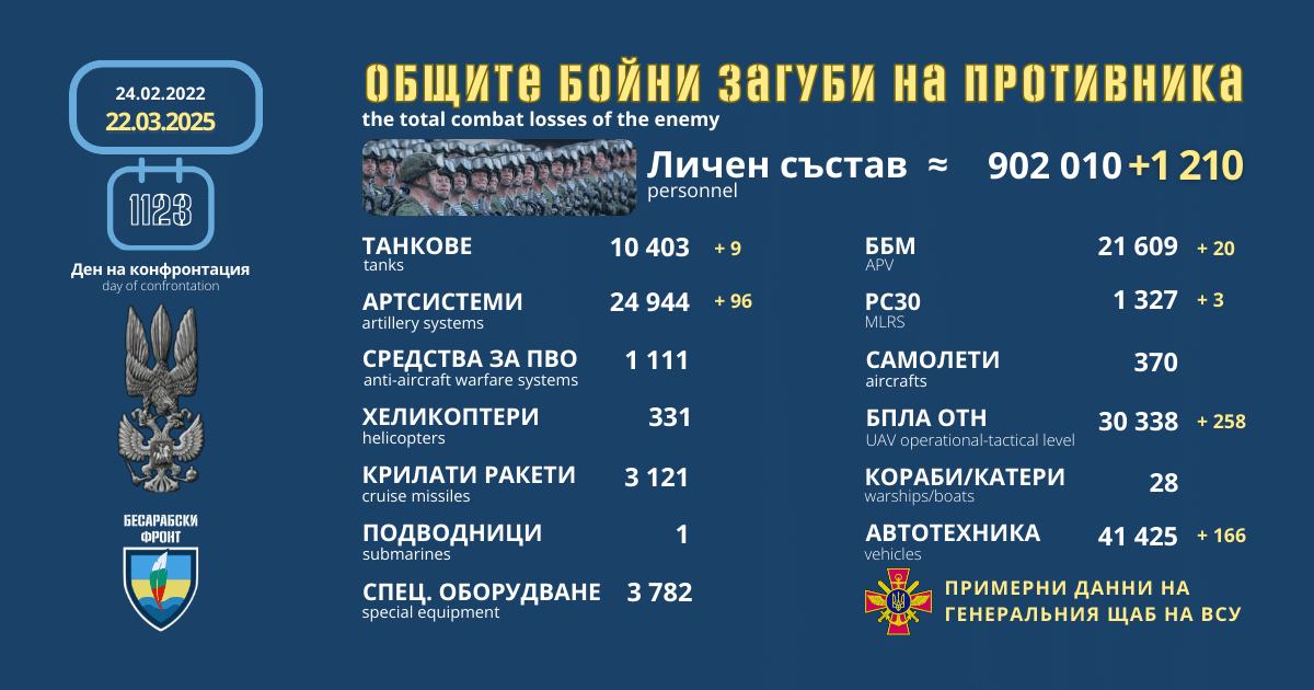 Оперативна информация от генералния щаб на ВСУ за 22 март 2025