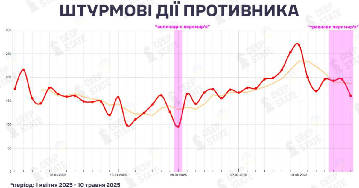 DeepState: Русия засили штурмовете си по време на обявеното „примирие“