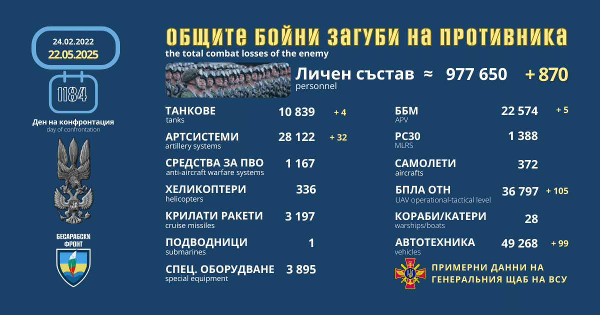 Оперативна информация от генералния щаб на ВСУ за 22 май 2025