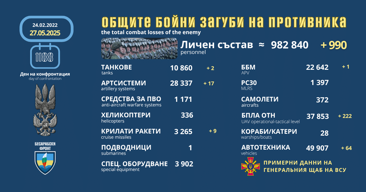 Оперативна информация от генералния щаб на ВСУ за 27 май 2025