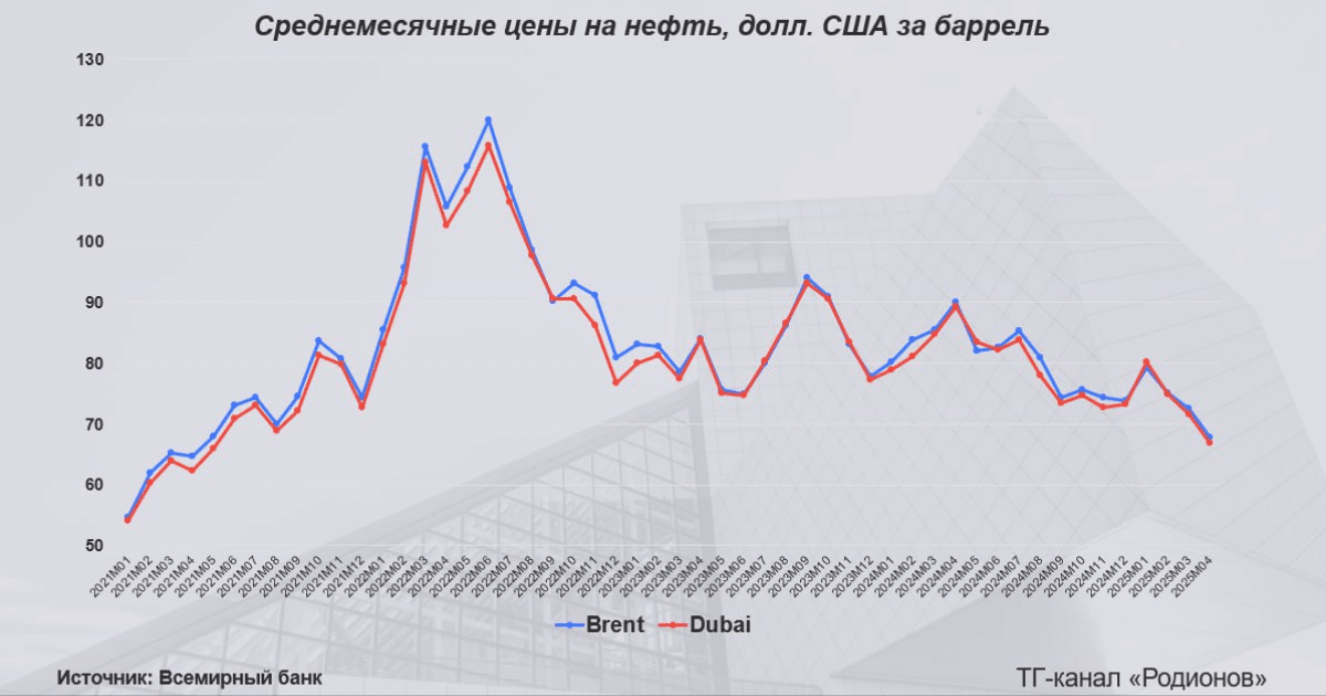 Средната цена на Brent – на минимум за четири години