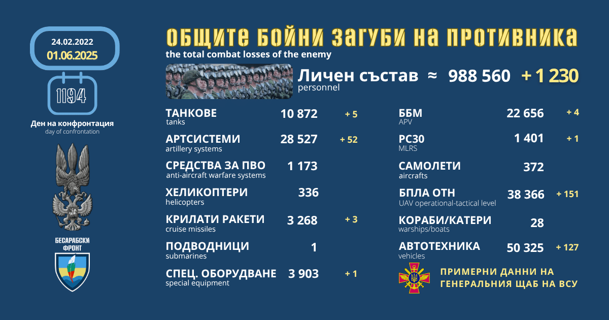 Оперативна информация от генералния щаб на ВСУ за 1 юни 2025