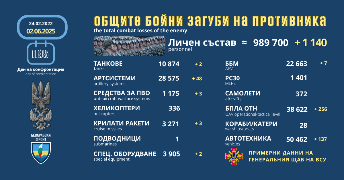 Оперативна информация от генералния щаб на ВСУ за 2 юни 2025