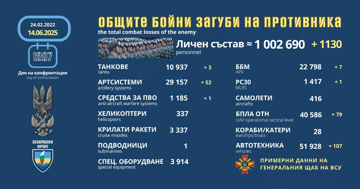Оперативна информация от генералния щаб на ВСУ за 14 юни 2025