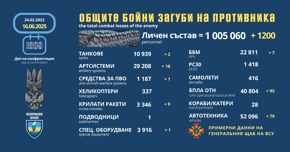 Оперативна информация от генералния щаб на ВСУ за 16 юни 2025