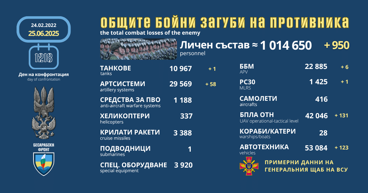 Оперативна информация от генералния щаб на ВСУ за 25 юни 2025