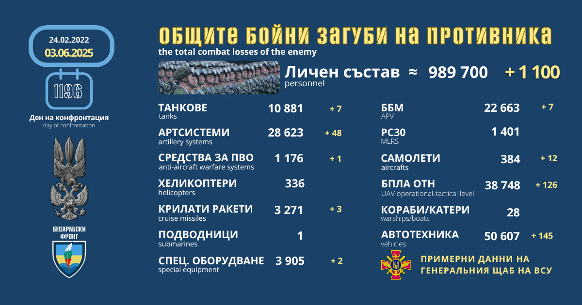 Оперативна информация от генералния щаб на ВСУ за 3 юни 2025