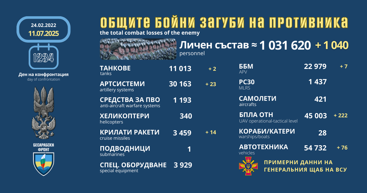 Оперативна информация от генералния щаб на ВСУ за 11 юли 2025