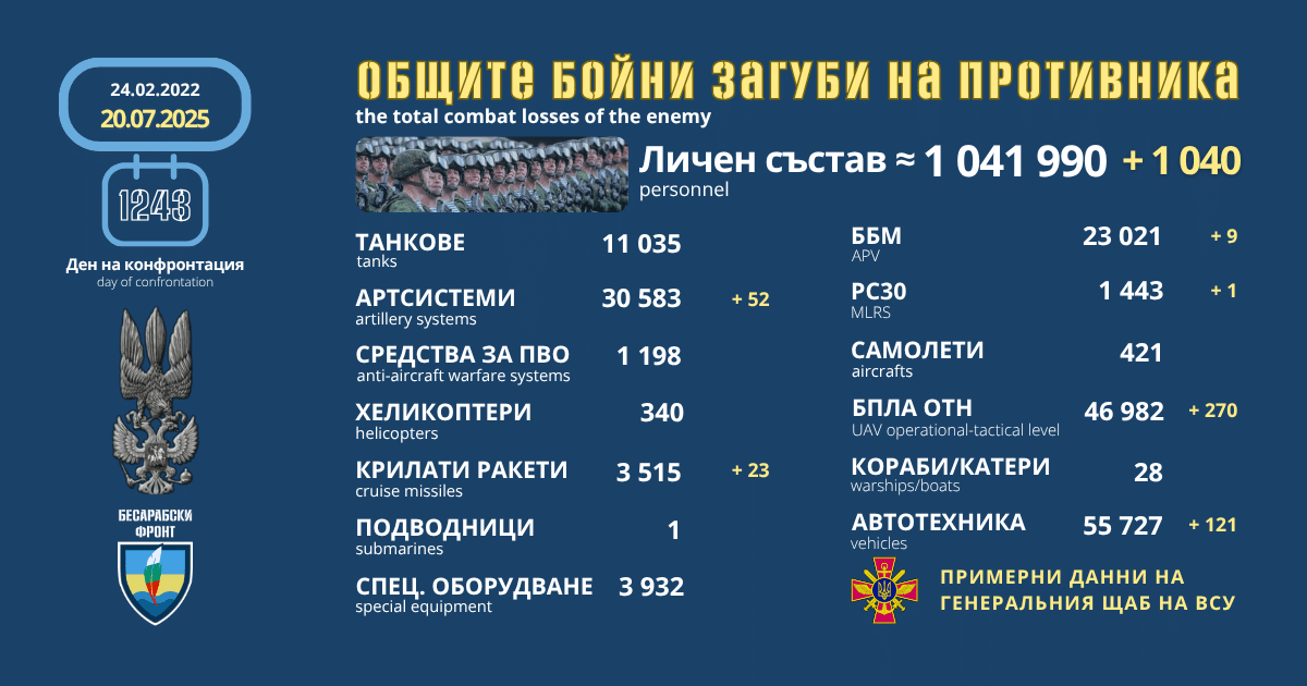 Оперативна информация от генералния щаб на ВСУ за 21 юли 2025